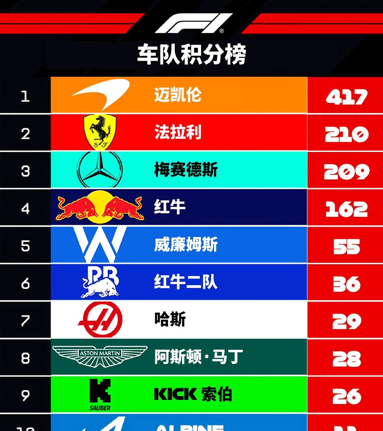 2025F1奥地利大奖赛结束，车队和车手积分榜：1、法拉利重返第二，小红牛超越