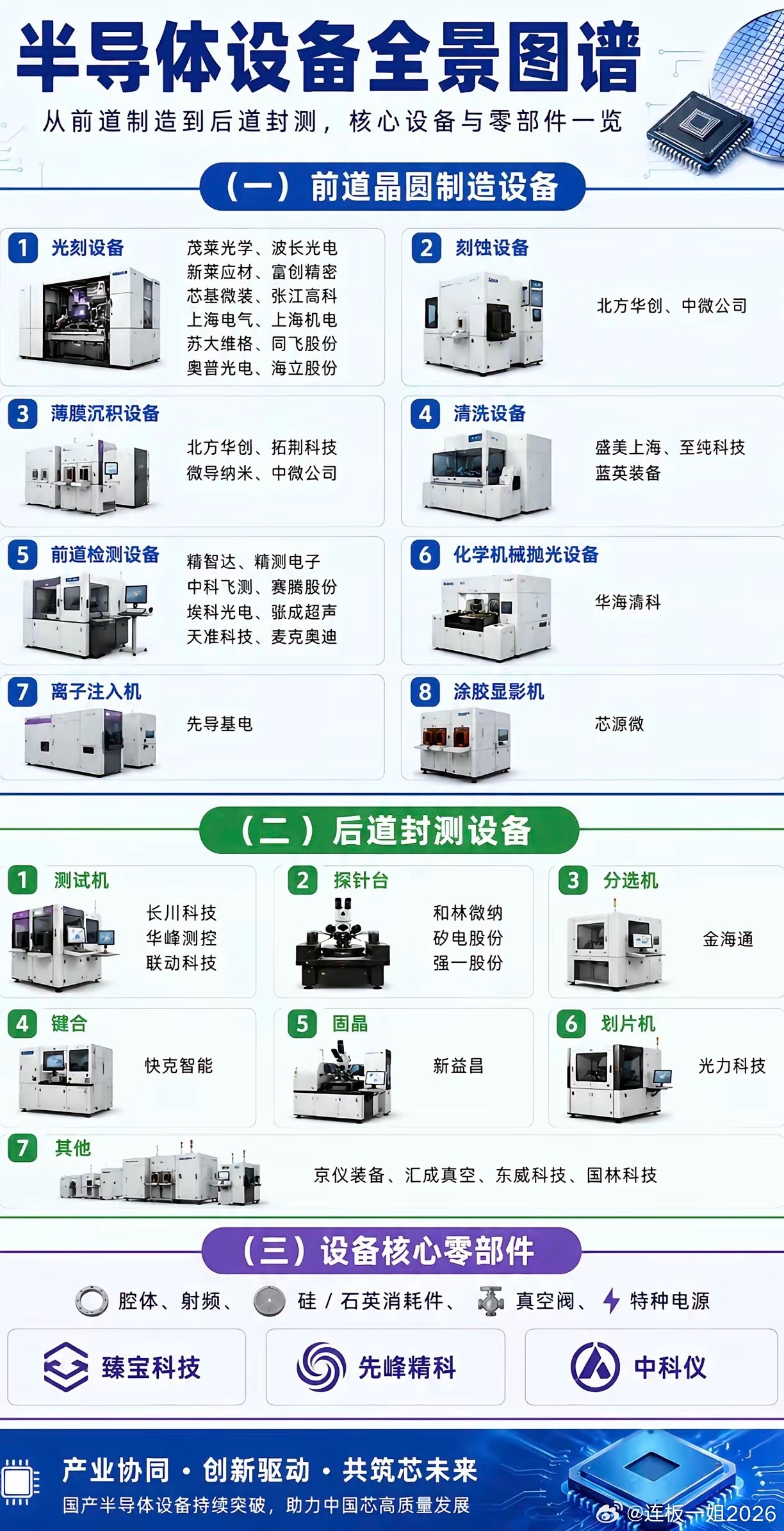 半导体设备相关概念股全景图