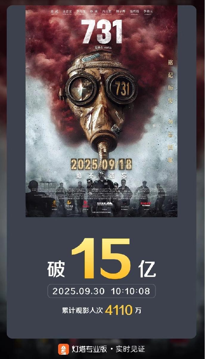 《731》电影票房终于破了15亿大关，制片方应该赚的盆满钵满了吧？这部影片91