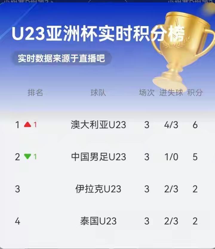 U23国足晋级，很大程度上是抽到了上上签。这组里除了澳洲袋鼠是劲旅之外，另外