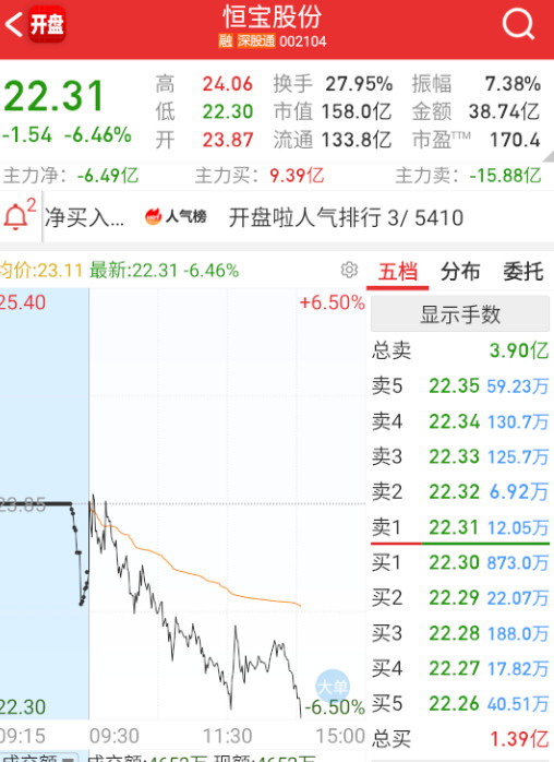 $恒宝股份sz002104$已经看不到多少承接盘了。​​​
