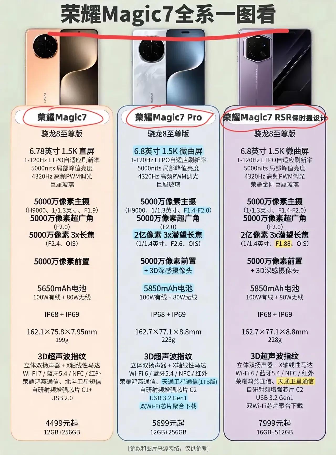 年中大促618活动期间，想入手荣耀Magic7系列朋友们，不懂怎么选择的话可以参