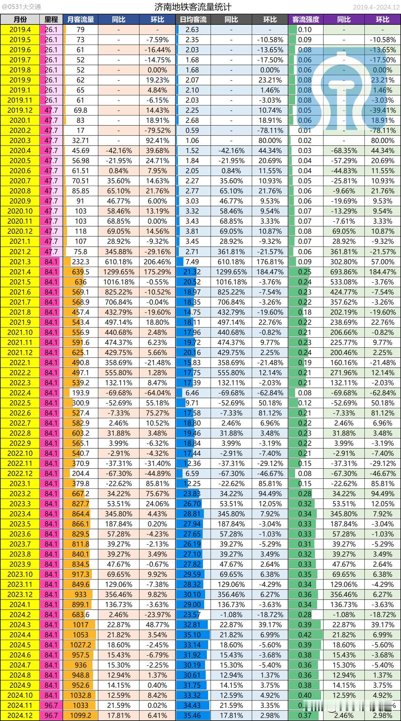 2024年12月济南地铁完成旅客运送量1099.2w人次，同比2023年12月增