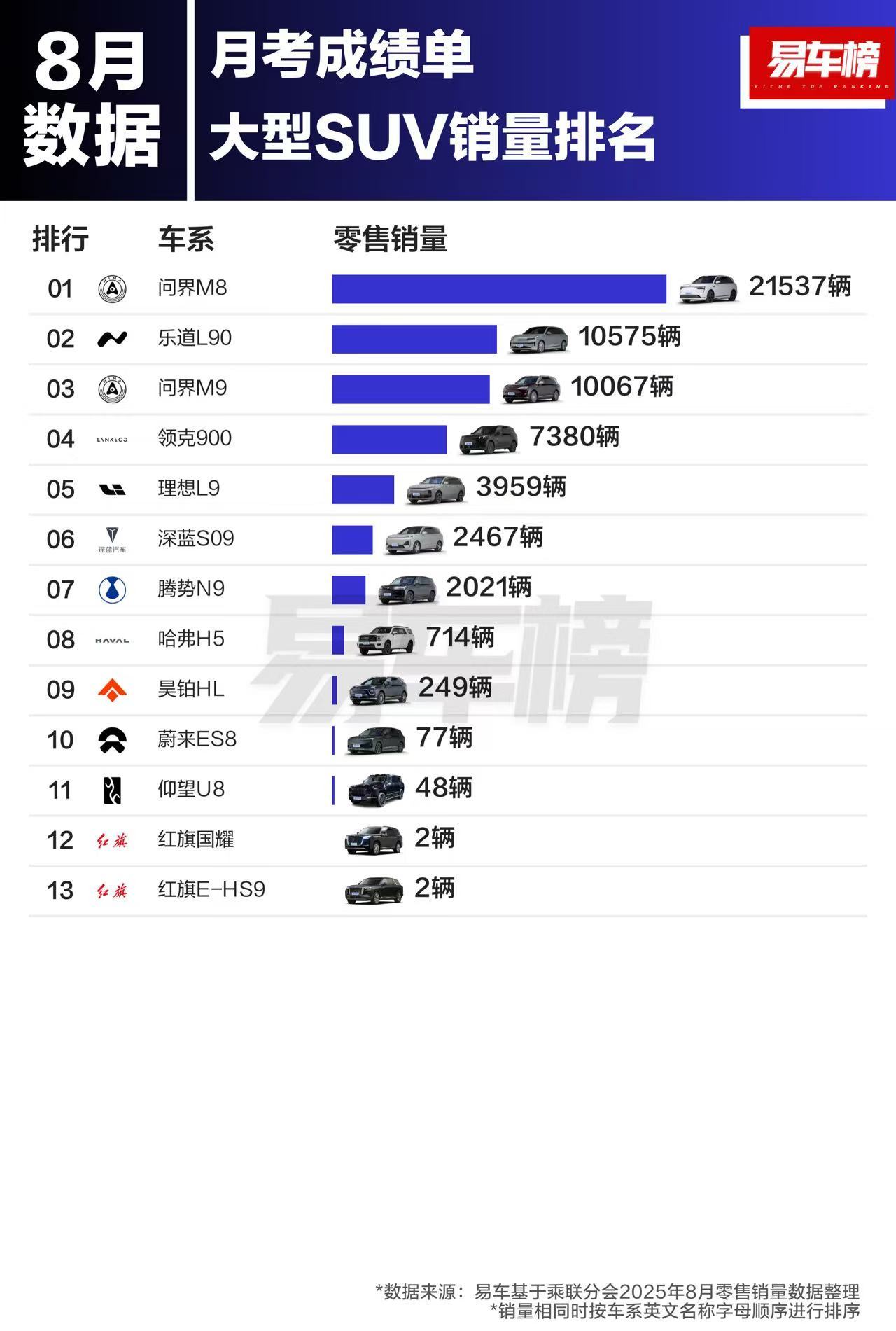 八月份SUV车型销量，不分能源形式，看完什么感觉？有没有觉得高端SUV已经全面电