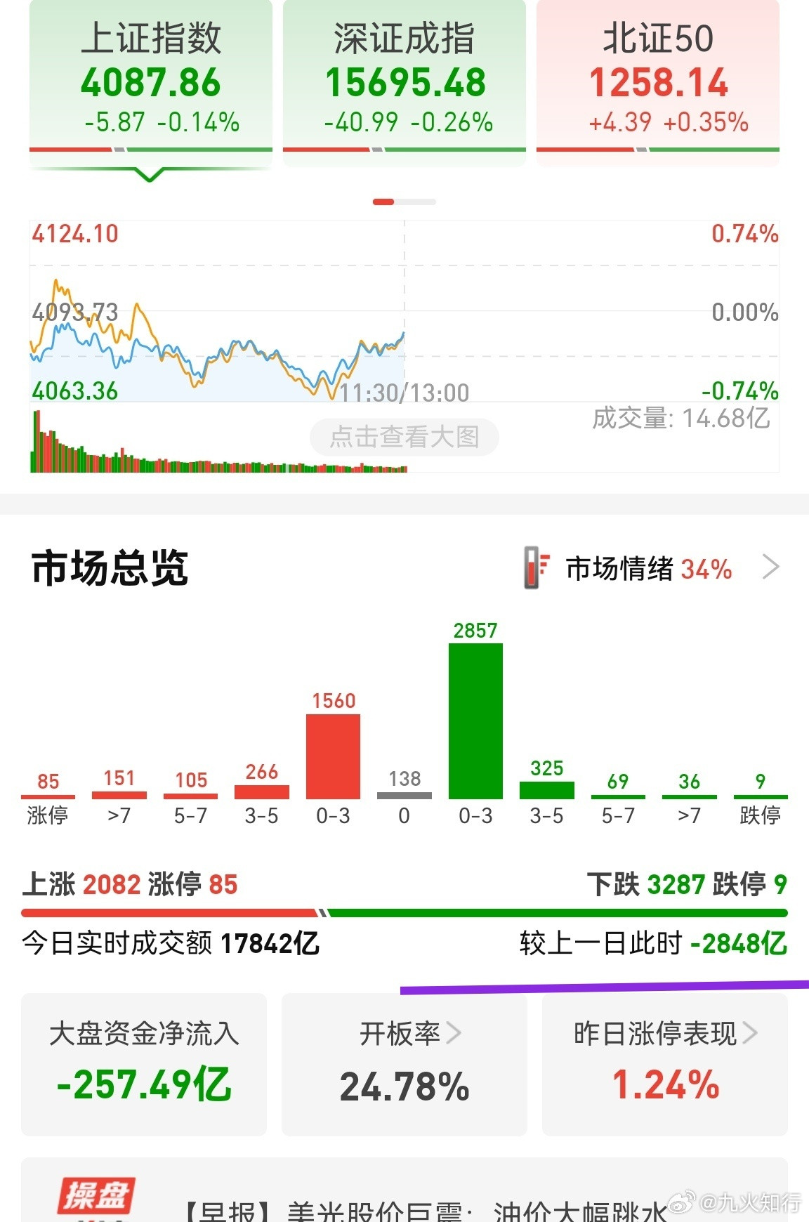创业板翻红，但成交额少了2800亿。如此巨震下，成交额不增反减，说明大资金减少了