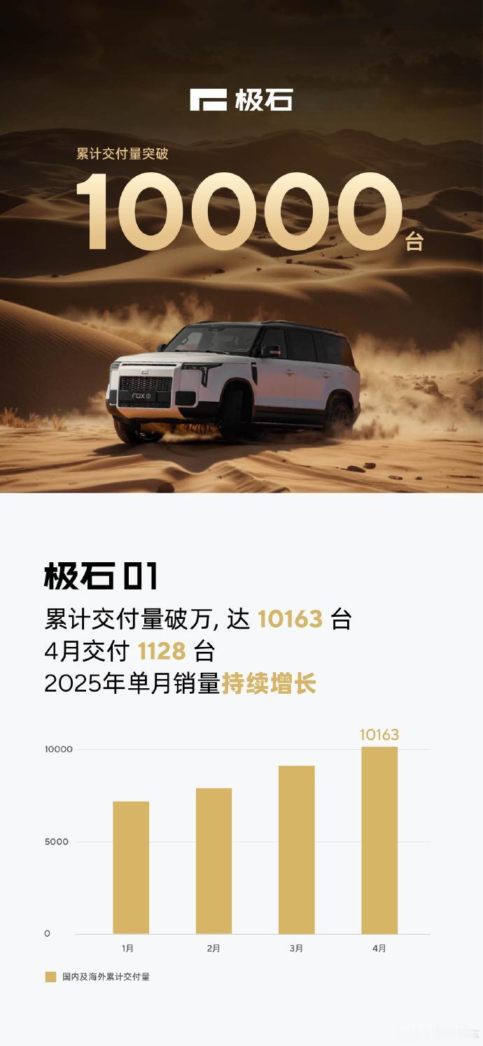 【事实证明，汽车不一定非要大而强！】极石01今年累计交付量突破1万台，在很多