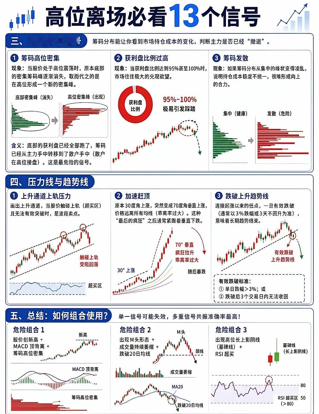 必须关注的离场信号