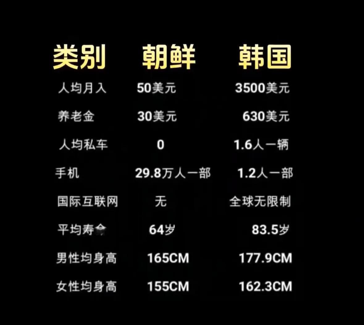 韩国各指标看似优于朝鲜，但这都是在美国驻军、主权受损的情况下得到的。朝鲜虽暂时