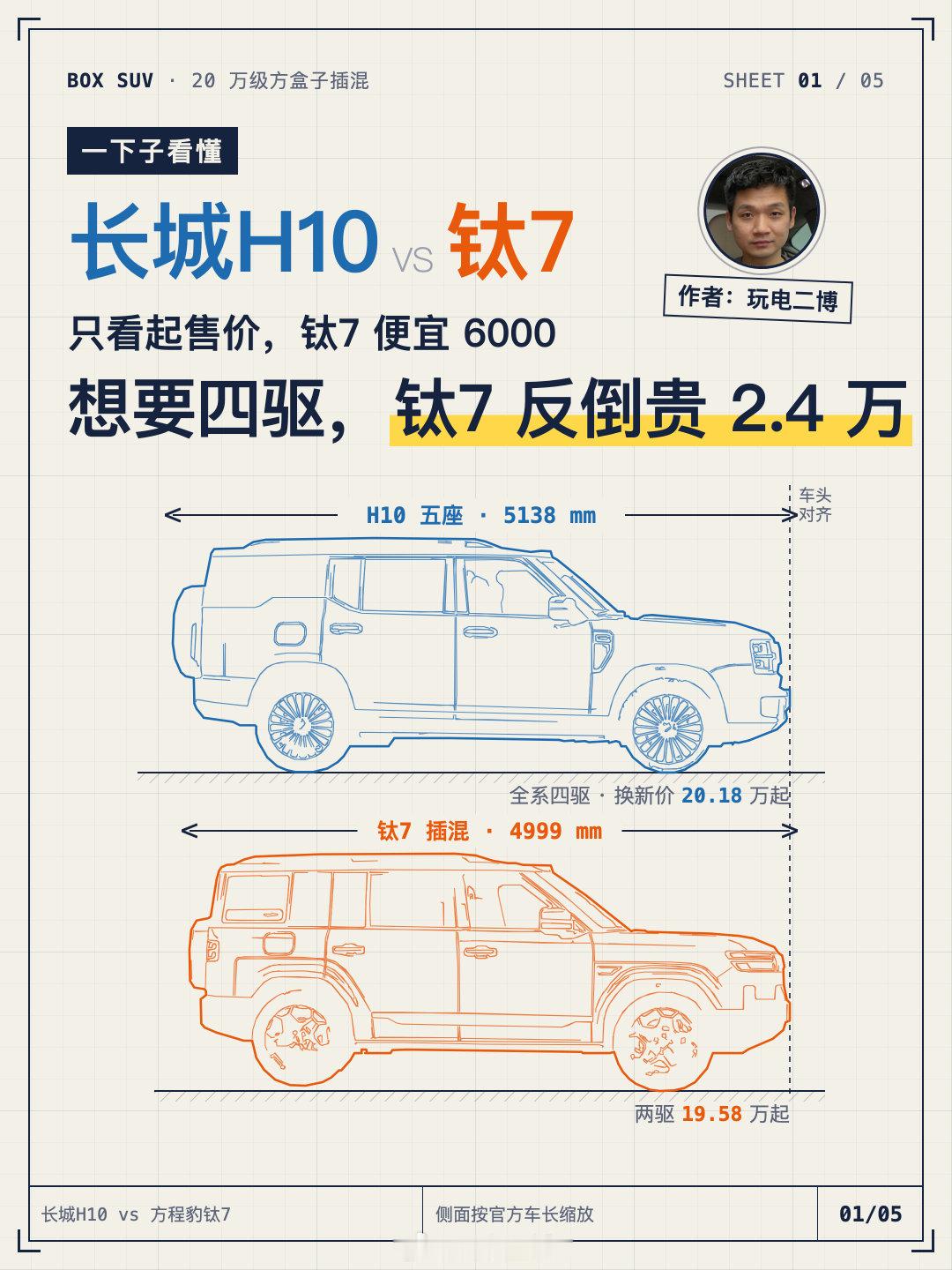 #一下子看懂#长城H10和方程豹钛7如何选#长城汽车##长城h10##方程豹钛7#​