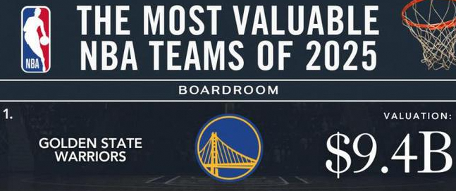 库里效应！NBA球队市值：勇士飙至94亿尼克斯75亿湖人70亿！