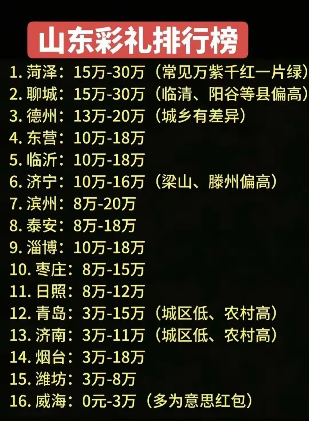很多人都说山东彩礼高，看完这份山东彩礼排行榜，差距真的一目了然！菏泽、聊城彩礼普遍15万起，还流传着