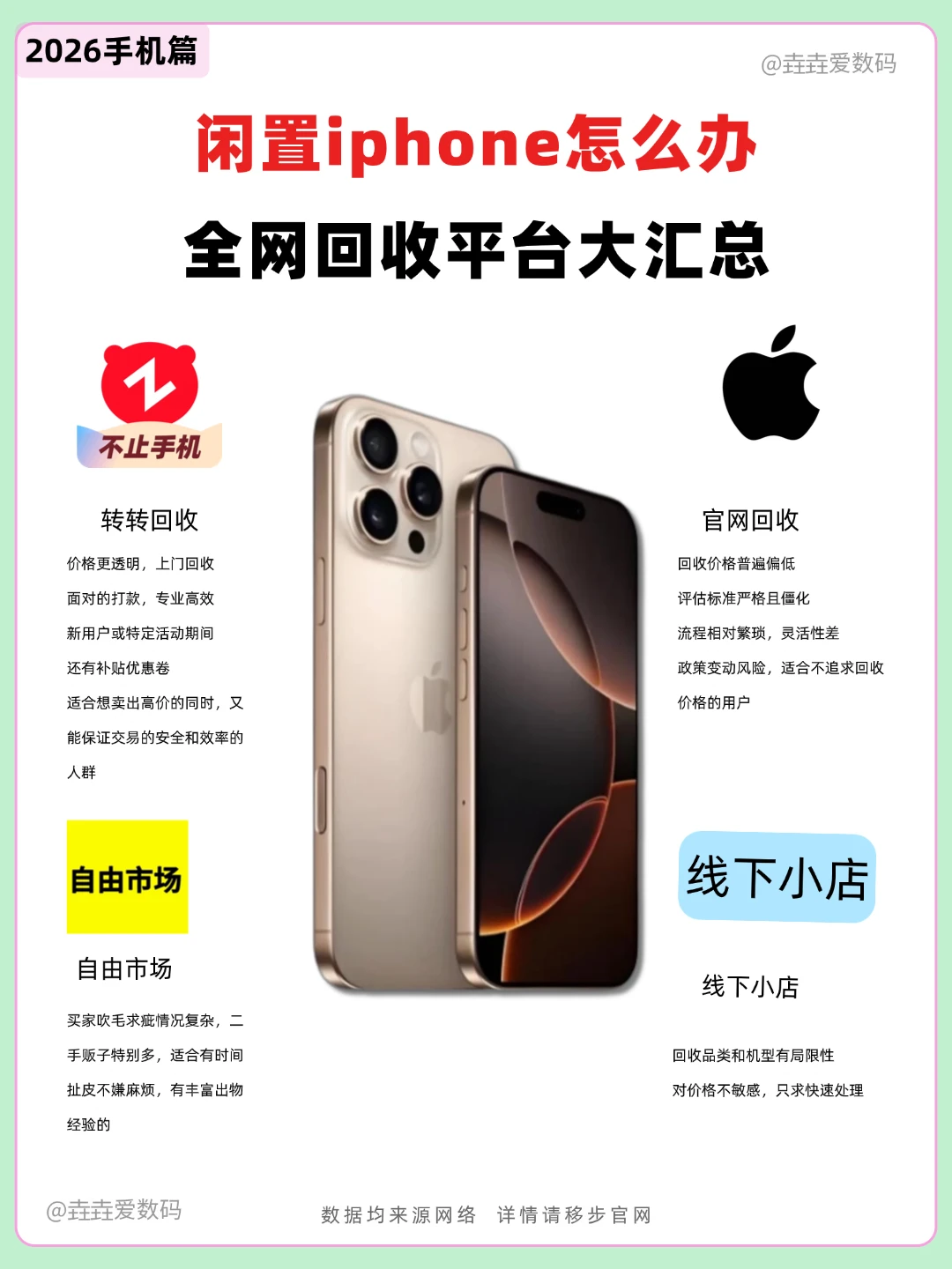 iPhone手机咋回收赚得多，看这篇实测攻略就