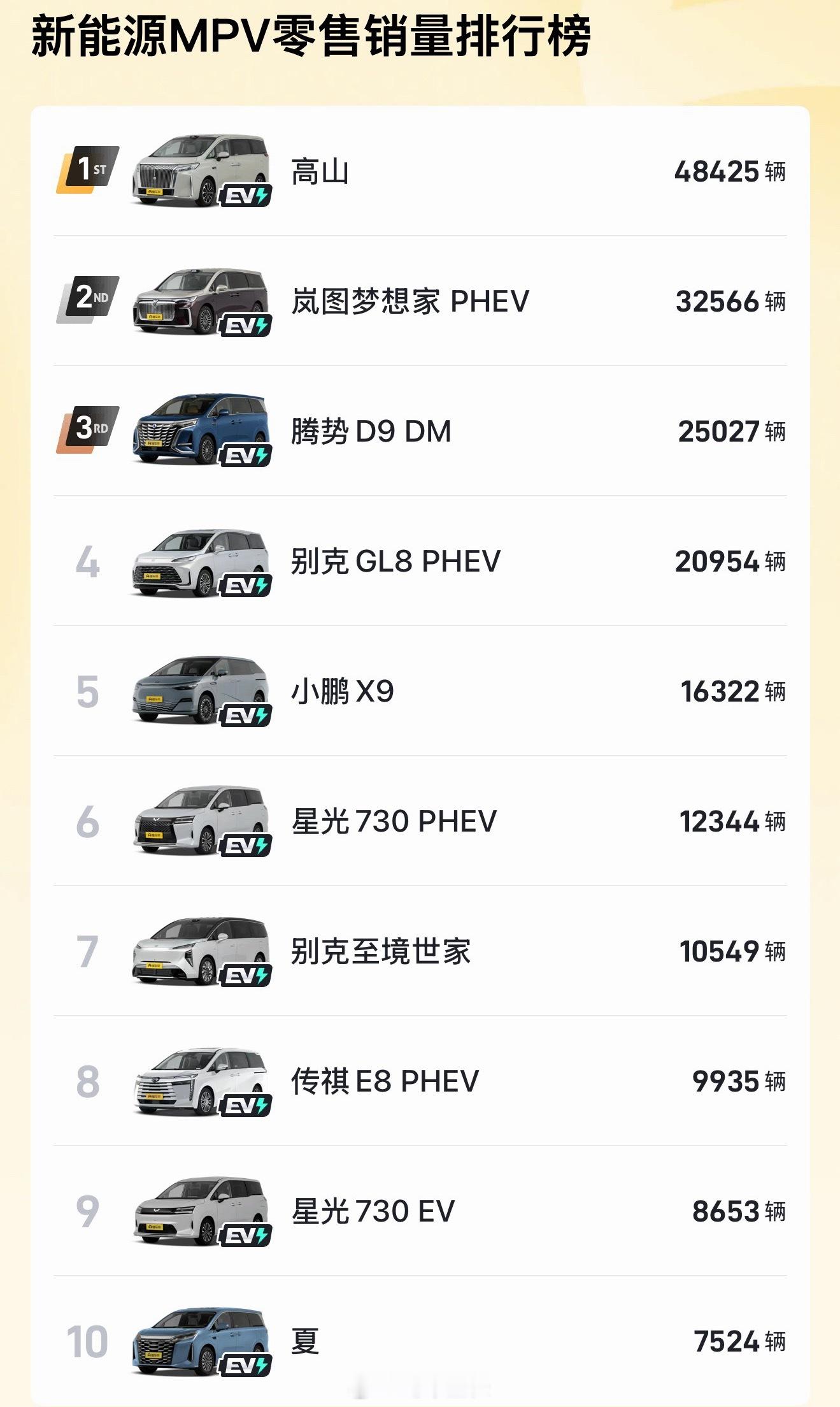近半年的新能源MPV销量排名从这个数据维度来看月均5000以上能坐前3宝座月均8