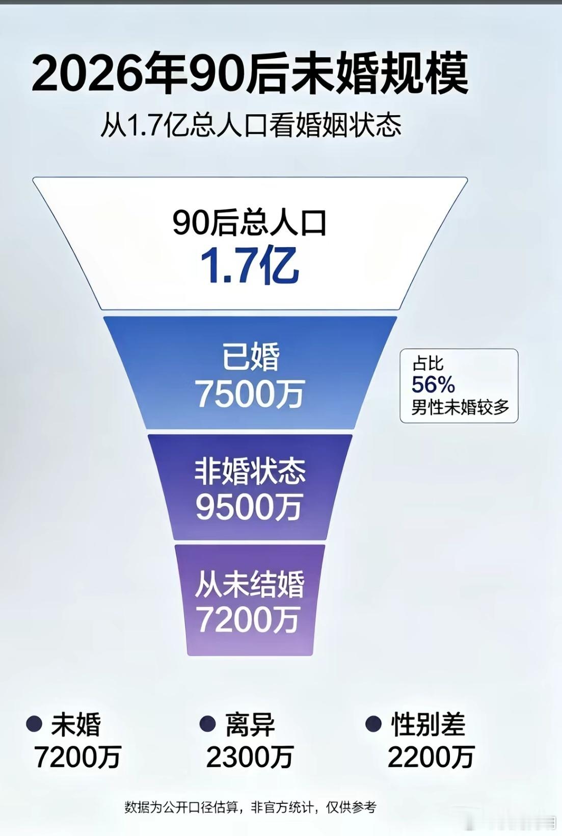 90后最年轻的也27岁了，越来越多人不结婚不生娃，彻底躺平。​​​