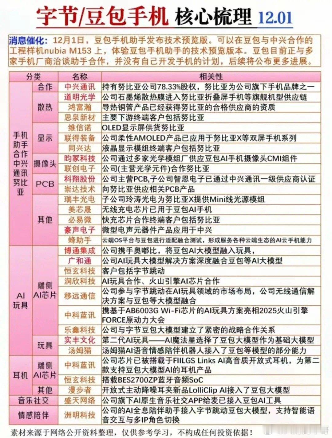 豆包手机概念+字节算力概念！12月1日消息豆包手机助手技术预览版正式在中兴合作的