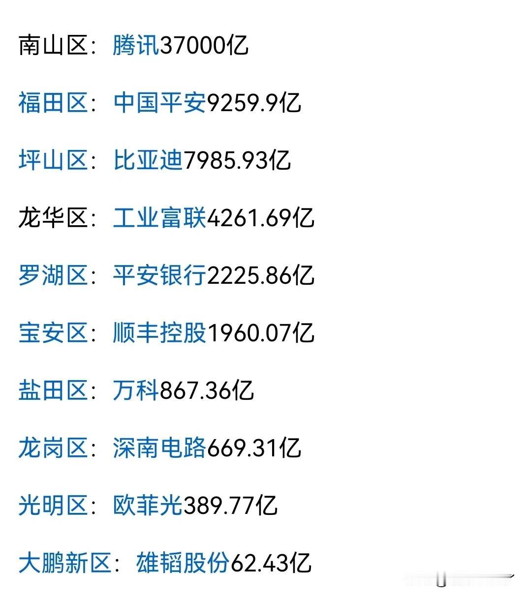 深圳各区上市公司市值第一的公司，其中南山区的是腾讯，市值37000亿，其余各区龙