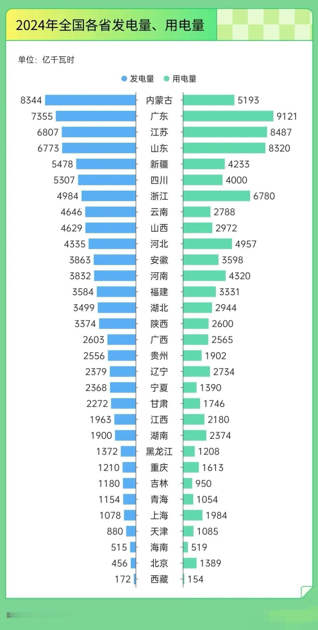 2024年全国31个省（市、自治区）发电量自给率超过100%有17个