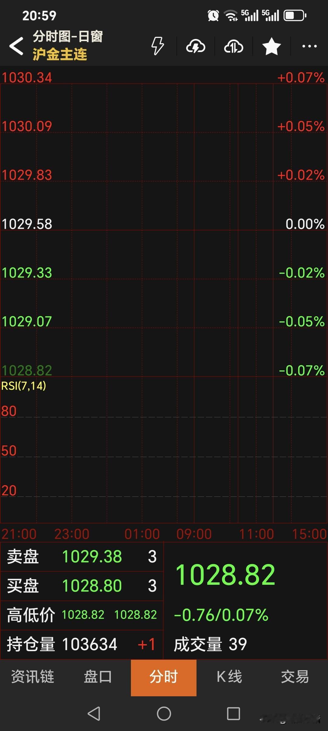 夜盘，国内黄金期货主力合约如期低开，开盘价1028.82元，低开0.76