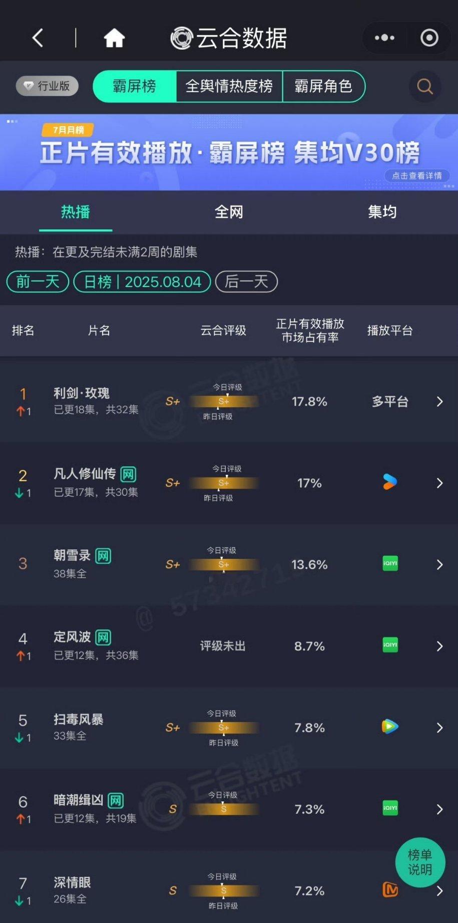 卧槽！！利剑玫瑰登顶了17.8%​迪丽热巴有不少功劳​​​