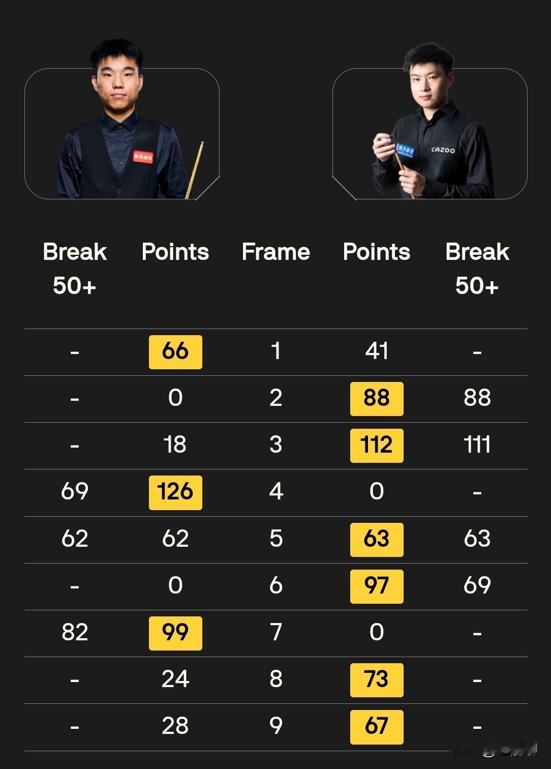 丁俊晖用细腻的围球赢下了比赛，赵心童则是用准度生吃了范争一。本场赵公子打进的难度