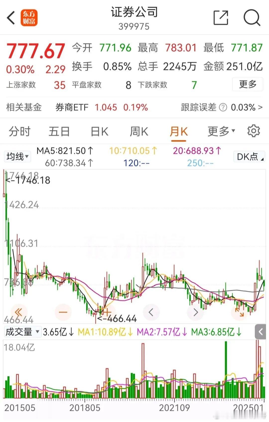 这个板块的成长很有确定性！1.近几日陆续年报，中信证券、招商证券业绩均