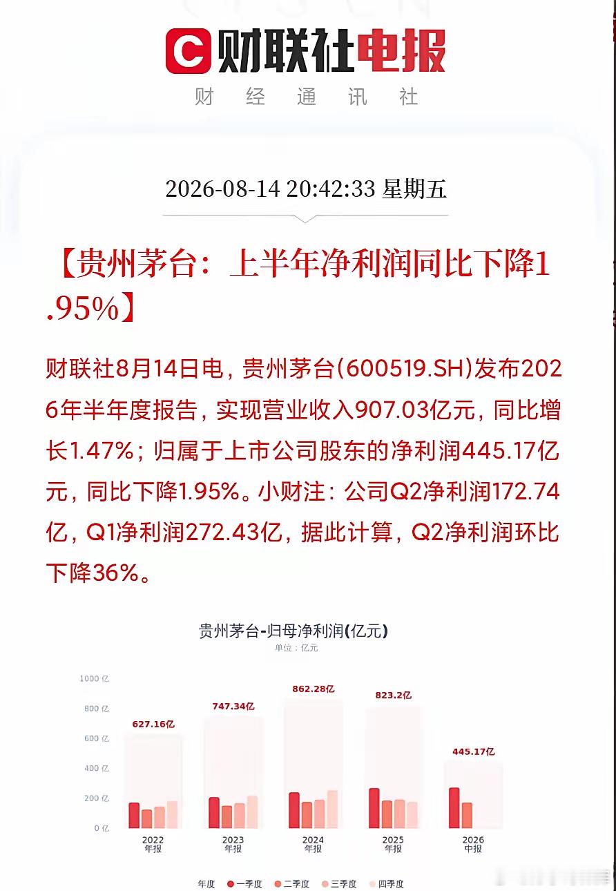 白酒市场寒冬，为何茅台“营收微增、净利微降”？白酒行业正经历深度调整，2025年