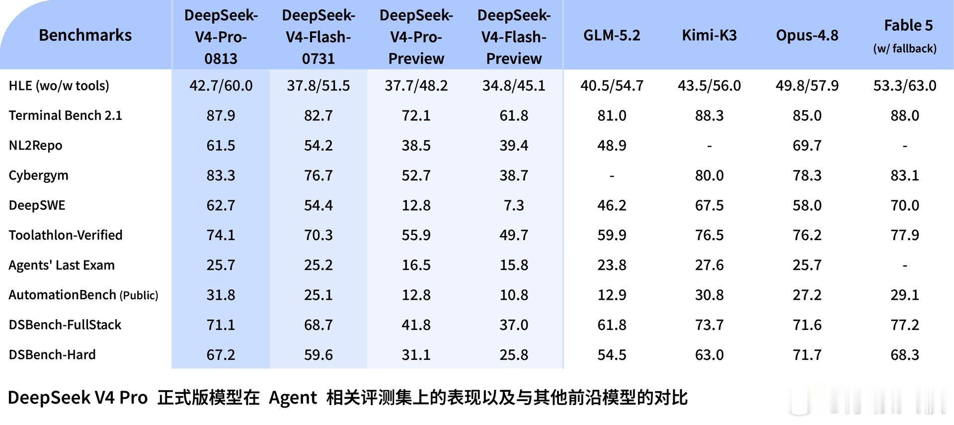 深夜放大招！DeepSeekV4Pro正式版API更新上线，多项测试性能接近