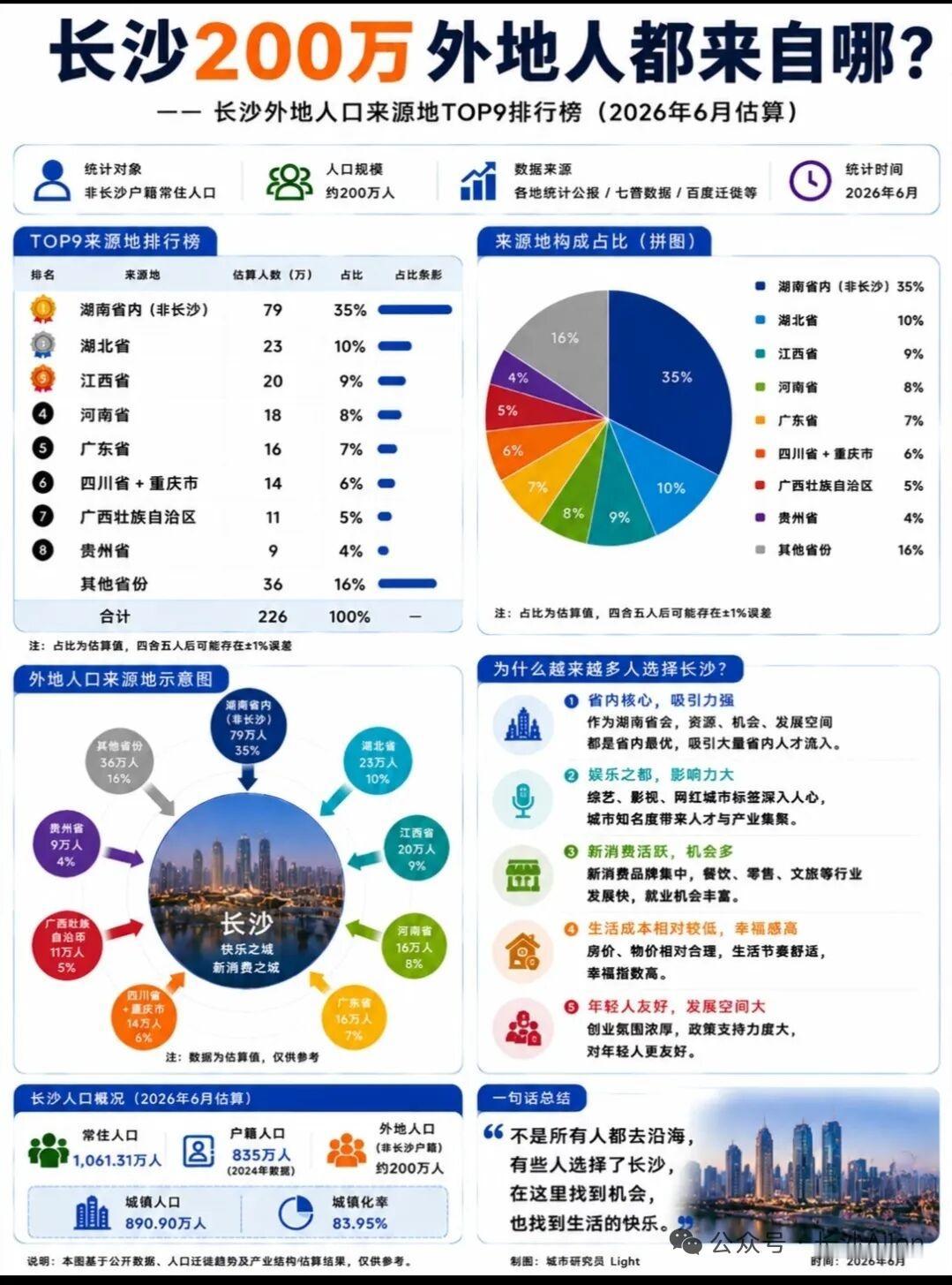长沙新增的200万外地人都来自哪？长沙凭借宜居的环境和较低的房价吸引了很多外地