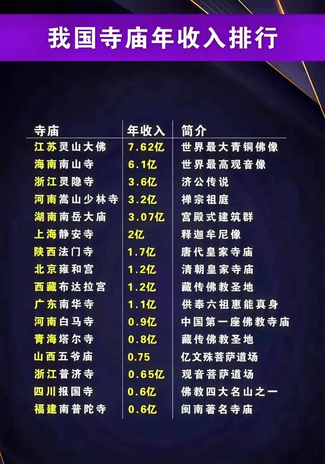 寺庙年收入排行