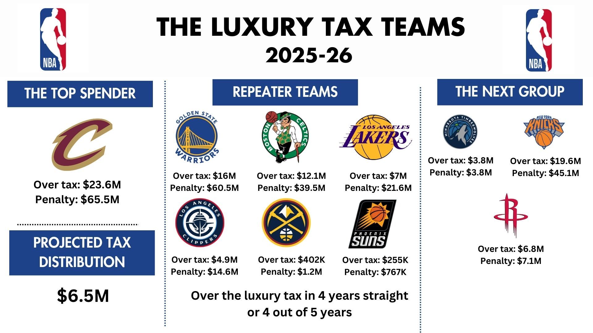 距离交易截止日还有五个半小时火箭会交易避税吗NBA交易截止日集体疯狂