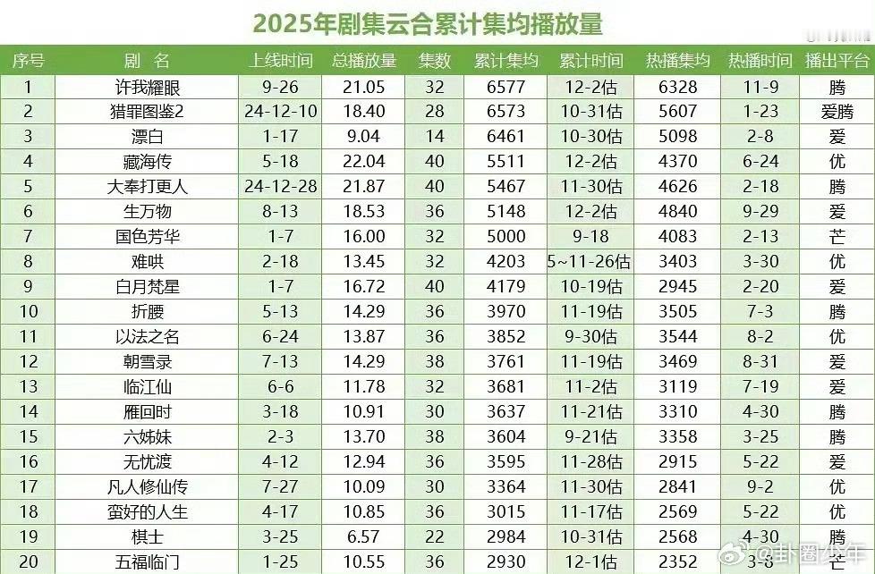 许我耀眼2025累计集均播放量年冠内娱还得是赵露思！《许我耀眼》开播两个月就拿