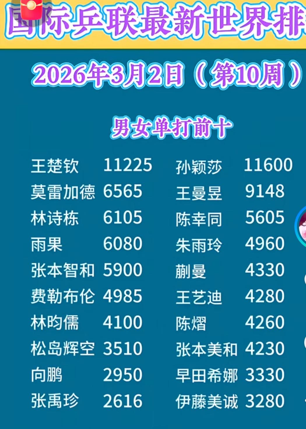 抖音上刷到的2026年3月2日国际乒联最新世界排名，男女单打前10。男单：