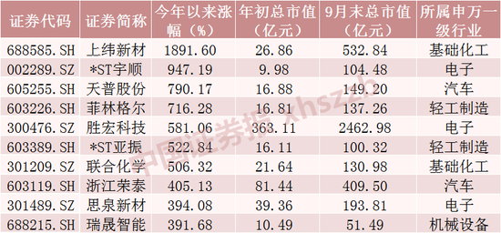 2元以下低价股仅剩31只
