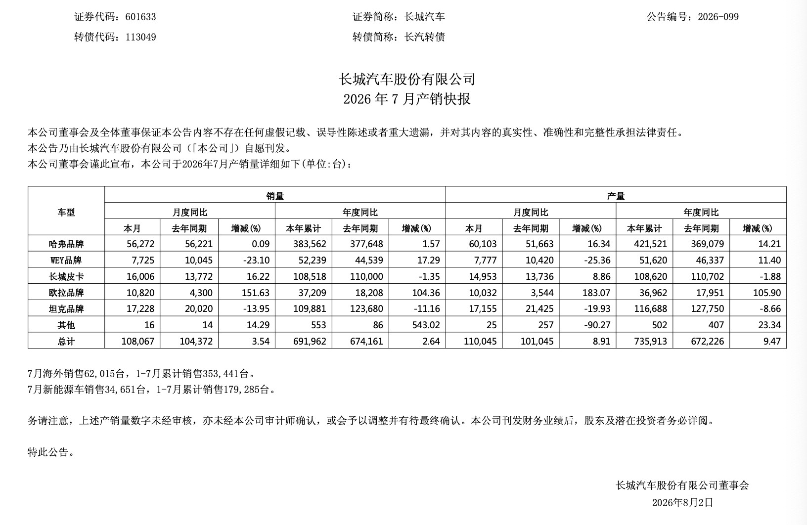 26年7月长城汽车销量公布：增长主要依靠欧拉燃油车！1、长城汽车乘用车销量：乘用
