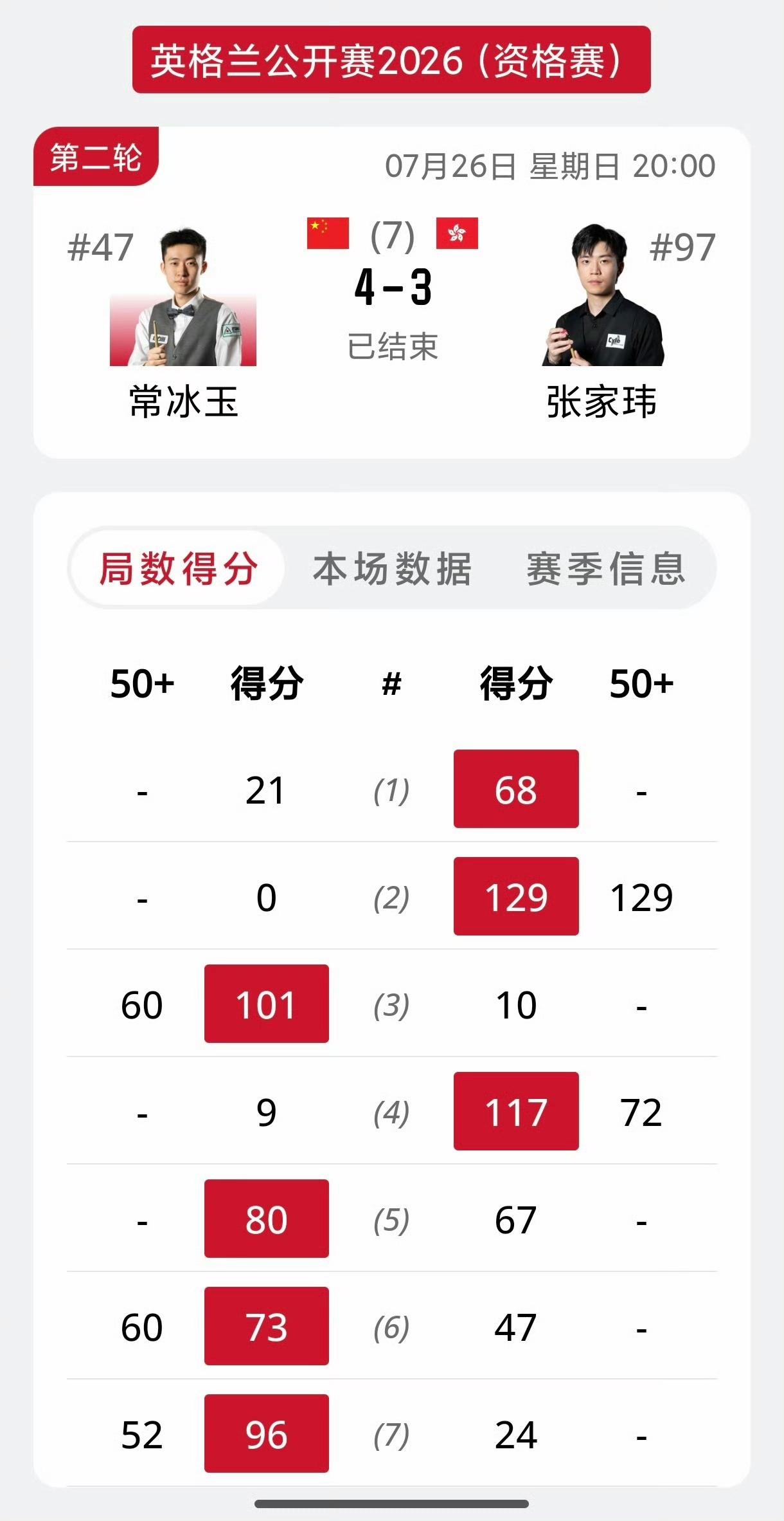 2026斯诺克英格兰公开赛资格赛结束，常冰玉绝地翻盘，4-3绝杀张家玮晋级正赛。