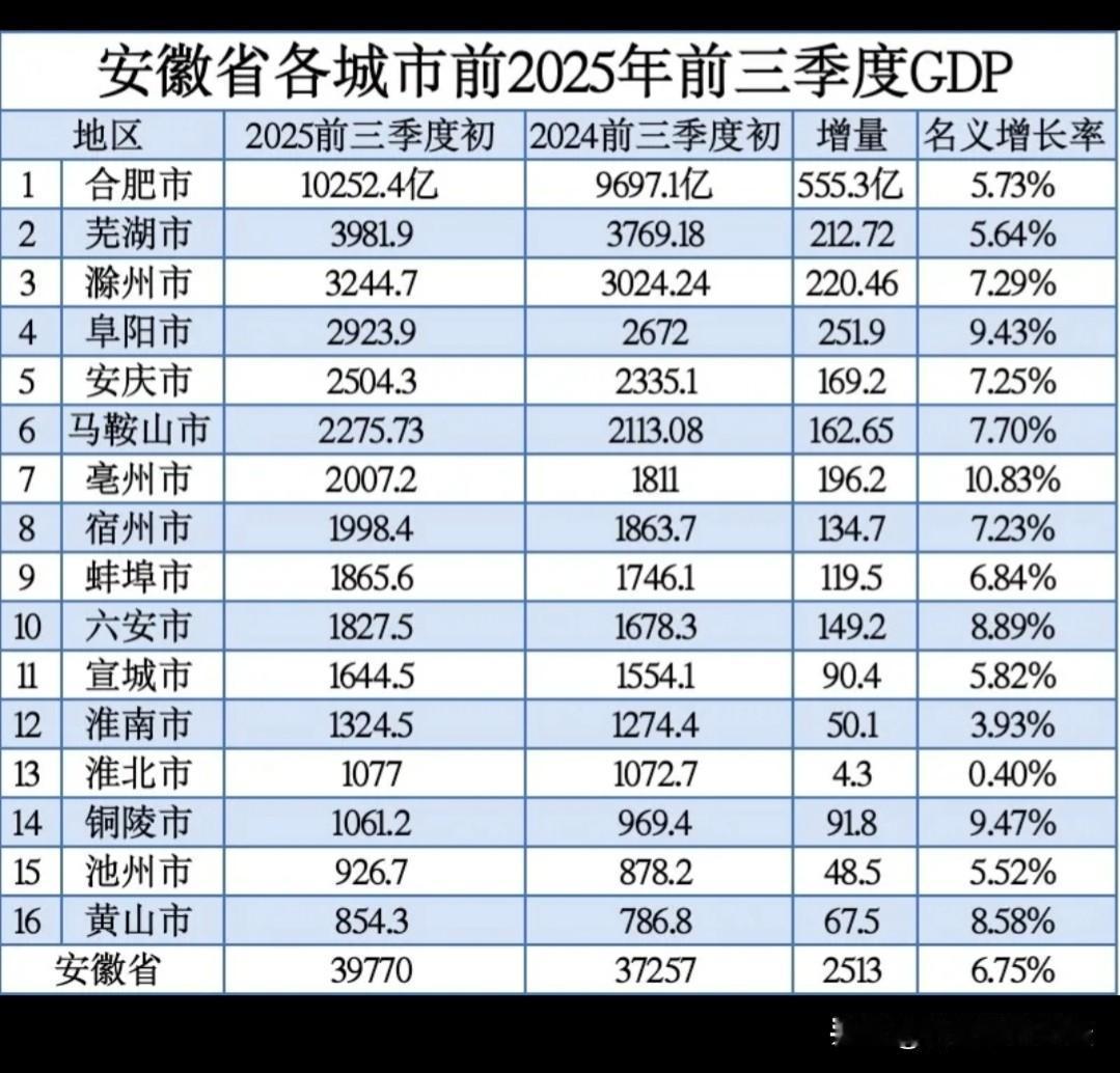 安徽省各城市前三季度GDP排名:合肥毫无疑问排在第1，而且是遥遥领先第二名。滁州