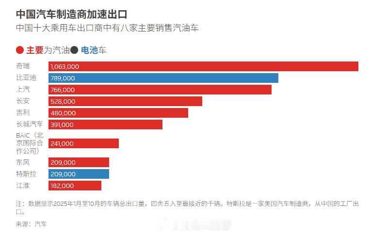 说一个冷知识我们的汽车出口超过3/4都是燃油车中国汽车出海奇瑞