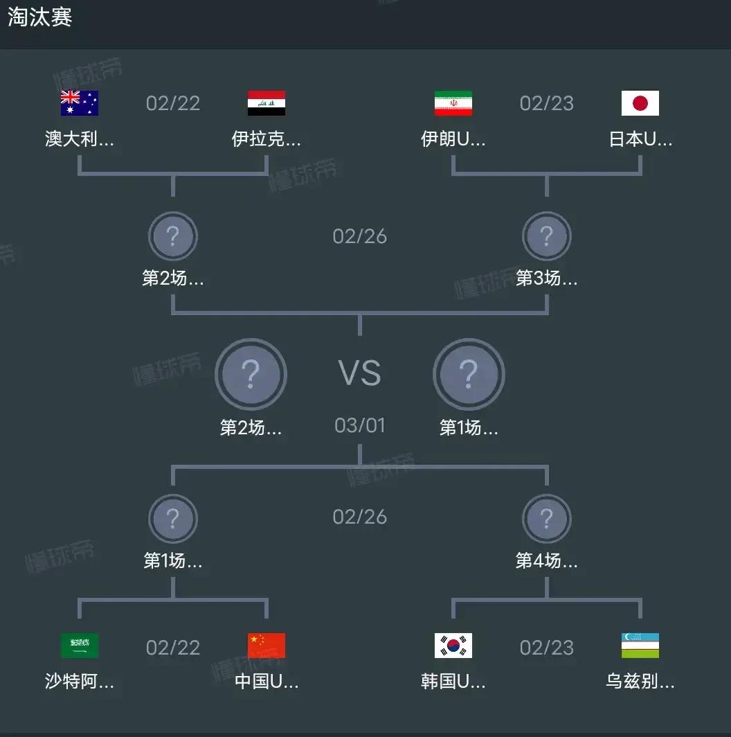 有一说一，U20亚洲杯8强按实力排名应该是这样：1、韩国2、澳大利亚3、中