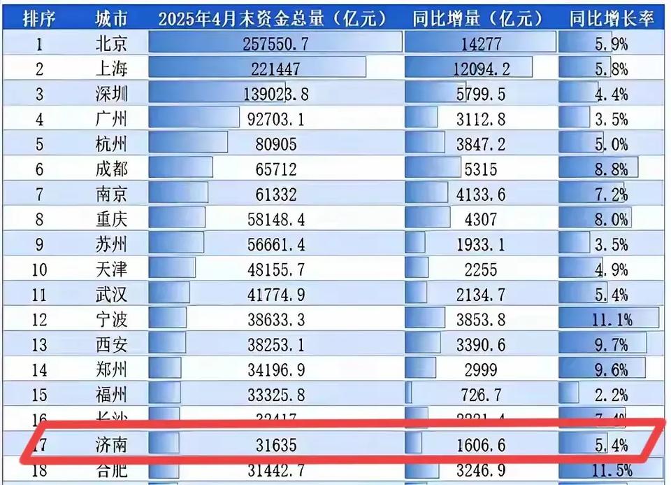 到2025年4月份，济南城市资金总量已经排名全国第17。突然发现，济南很多