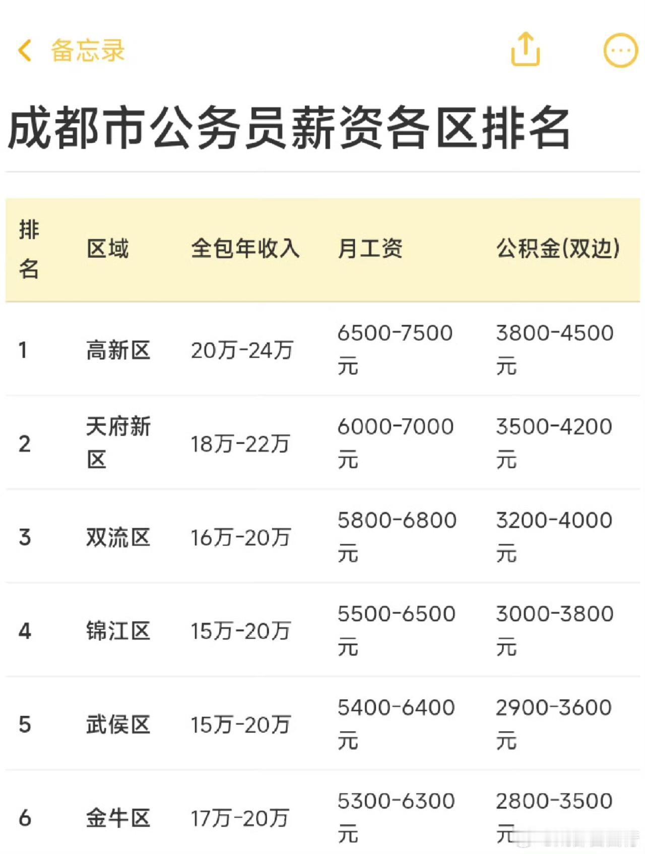 最高年薪20-24万，成都公务员工资曝光，业内人士说，这份工资单基本属实。排名第