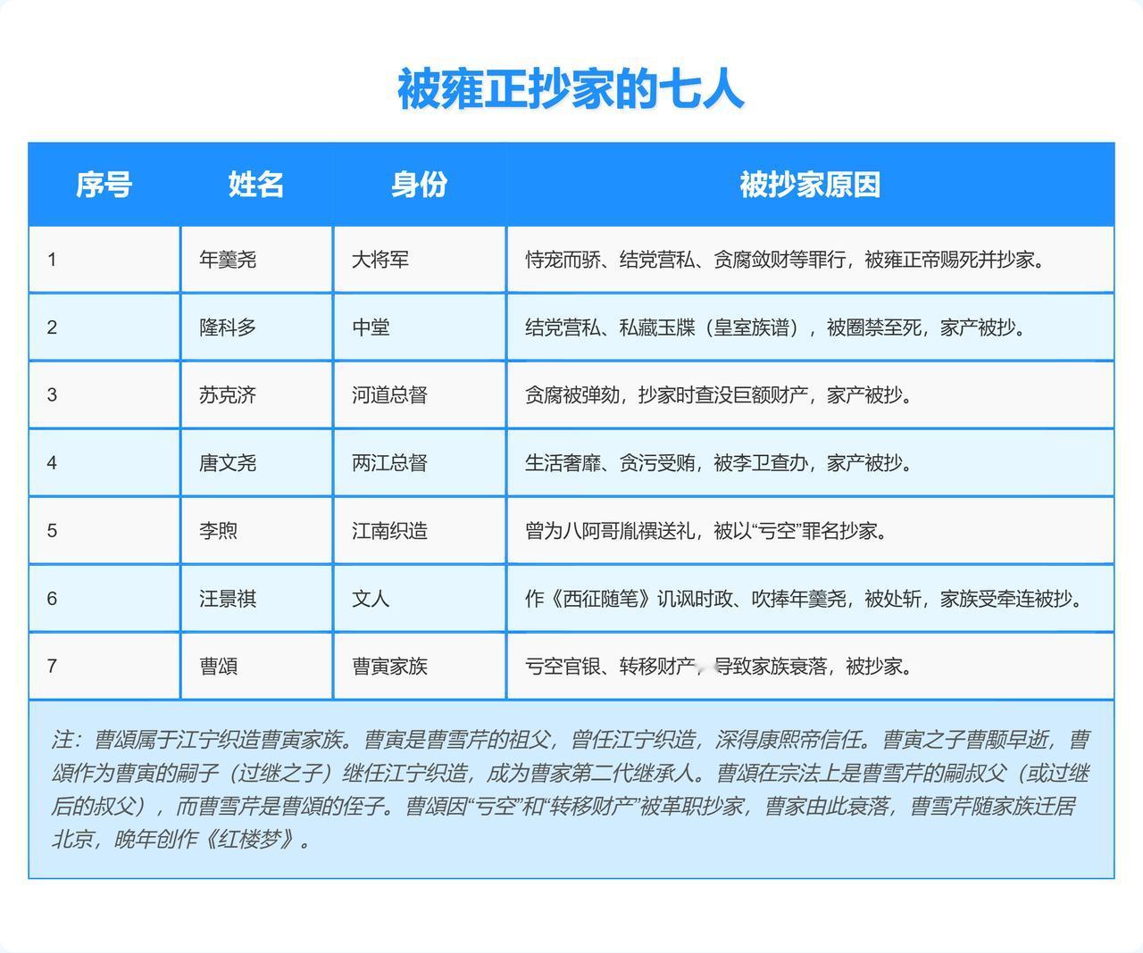 雍正：抄了年羹尧的家。雍正：抄了隆科多的家。被雍正抄家的有七人，身份也是五花八门