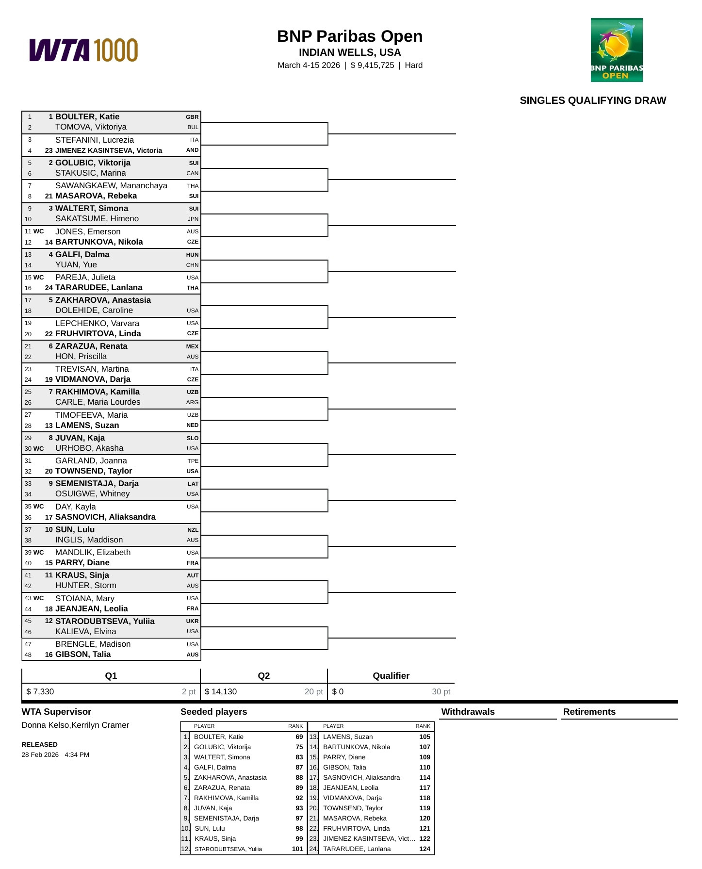 WTA1000印第安维尔斯站资格赛签表出炉👀博尔特位列头号种子，袁悦首轮再战加