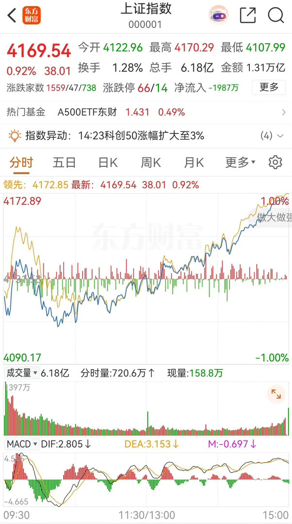 大盘午后持续拉升，明天继续上涨！大盘今天早上低开后快速反弹，冲高后开始回落，盘中