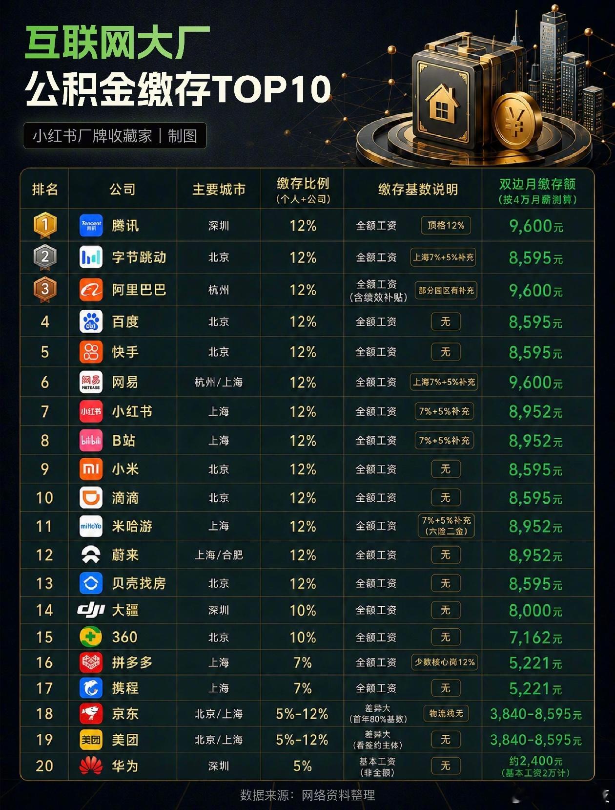 互联网大厂公积金缴存TOP10。