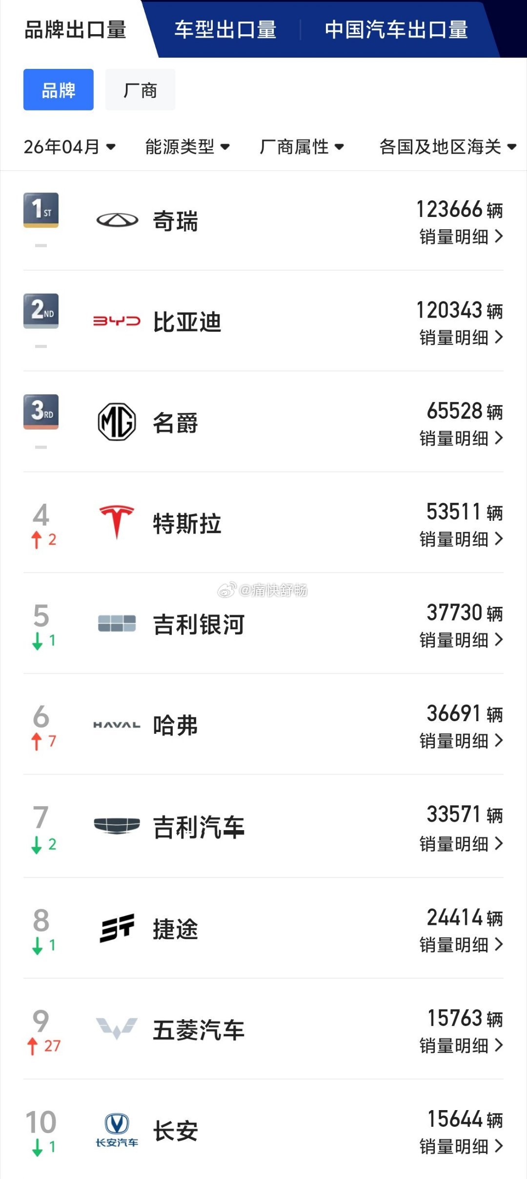 26年4月海关口径的出口品牌TOP101、奇瑞品牌：123666辆；2、比亚迪：