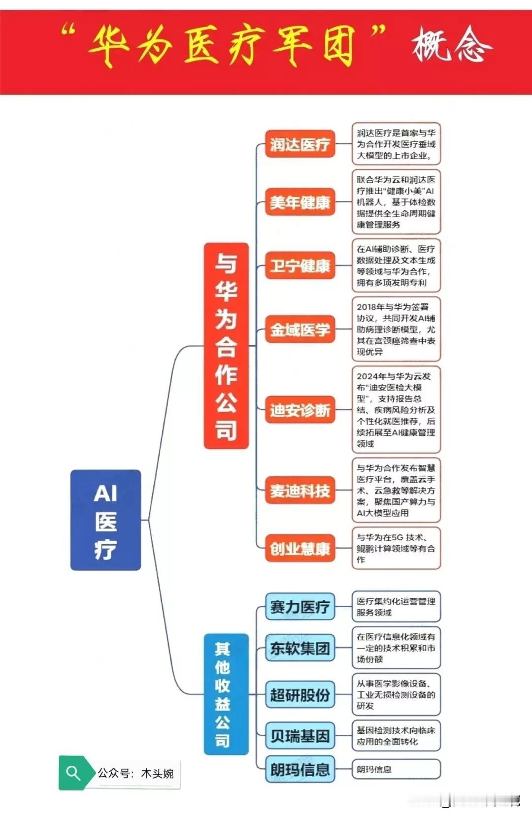 华为宣布进军AI医疗，相关概念受益龙头梳理！卫宁健康人气榜第3名，华为合作伙伴