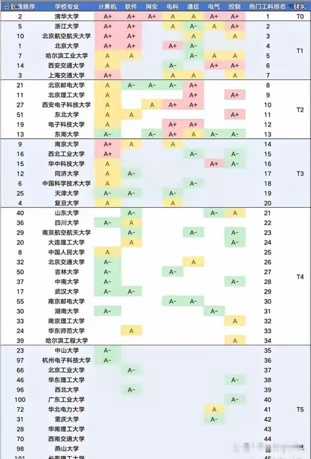 东北工科最好的大学还是东北大学热门工科控制科学与工程A+可以说中国工科性价