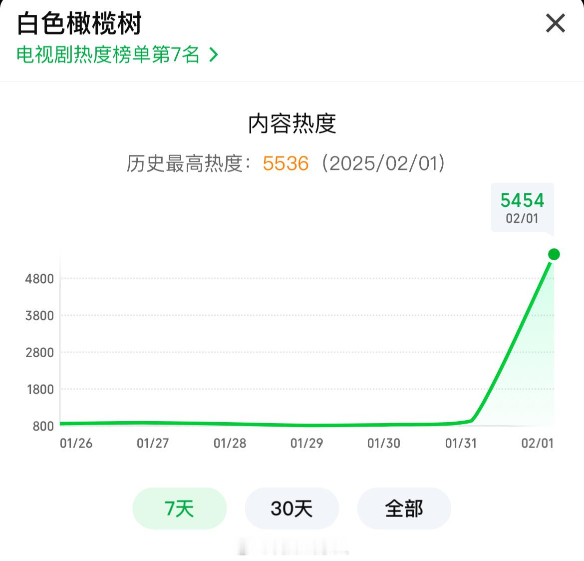 陈哲远、梁洁领衔主演的电视剧《白色橄榄树》今晚开播。从首播表现来看，招商方面开局