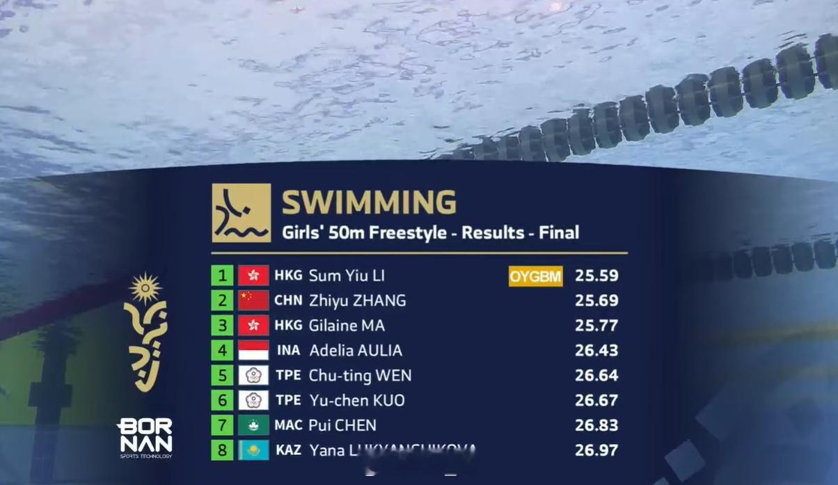 亚洲青年运动会女50自决赛李芯瑶25.59CR张芷瑜25.69​​​