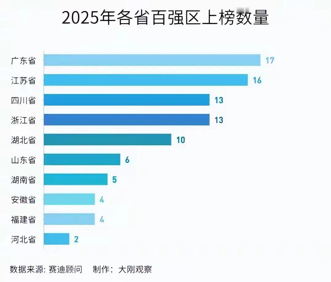 重新审视百强区榜单，真正的隐形冠军并非广东，而是上海。广东以17席领跑，但未